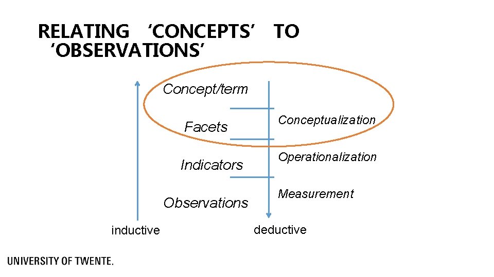 RELATING ‘CONCEPTS’ TO ‘OBSERVATIONS’ Concept/term Facets Indicators Observations inductive Conceptualization Operationalization Measurement deductive 