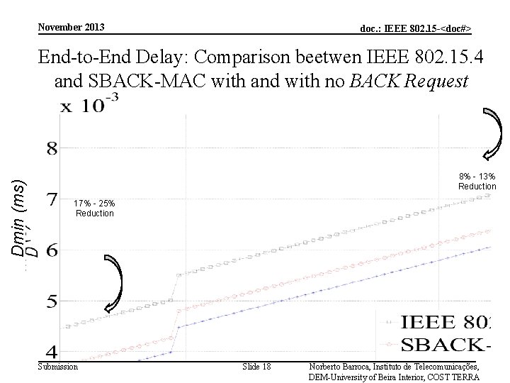 November 2013 doc. : IEEE 802. 15 -<doc#> Dmin (ms) End-to-End Delay: Comparison beetwen