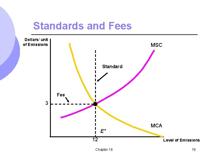 Standards and Fees Dollars/ unit of Emissions MSC Standard Fee 3 E* 12 Chapter