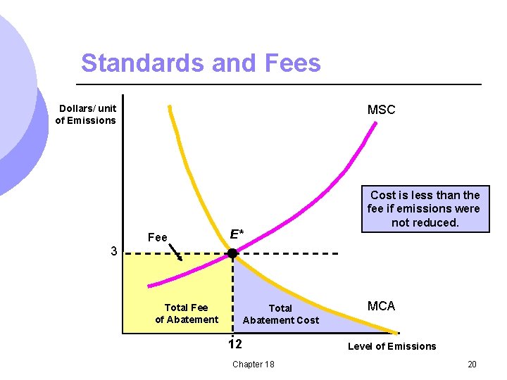Standards and Fees MSC Dollars/ unit of Emissions Fee E* Cost is less than