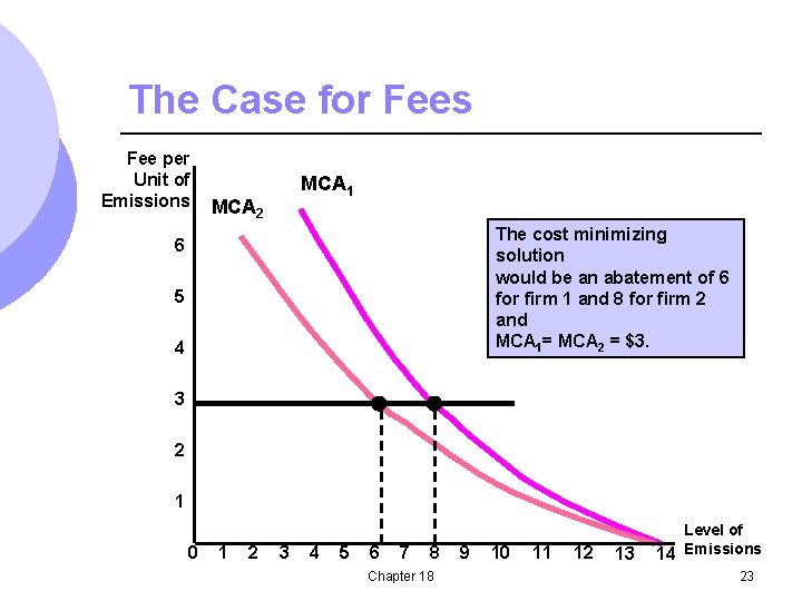 The Case for Fees Fee per Unit of Emissions MCA 1 MCA 2 a
