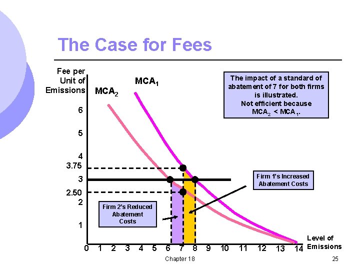 The Case for Fees Fee per Unit of Emissions The impact of a standard