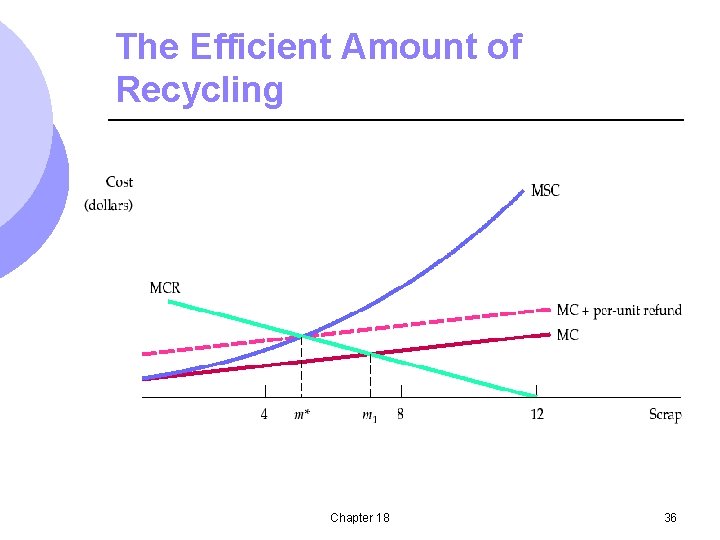 The Efficient Amount of Recycling Chapter 18 36 