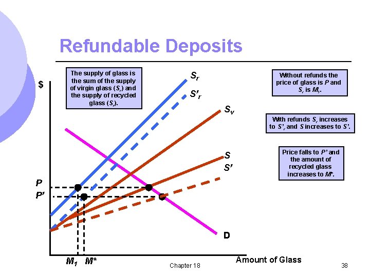 Refundable Deposits $ The supply of glass is the sum of the supply of