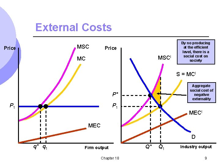 External Costs MSC Price MSCI MC By no producing at the efficient level, there