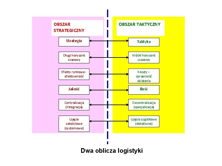 OBSZAR STRATEGICZNY OBSZAR TAKTYCZNY Strategia Taktyka Długi horyzont czasowy Krótki horyzont czasowy Efekty rynkowe