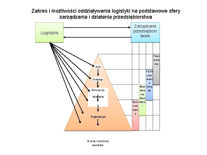 Zakres i możliwości oddziaływania logistyki na podstawowe sfery zarządzania i działania przedsiębiorstwa Zarządzanie przedsiębiors