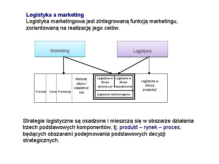 Logistyka a marketing Logistyka marketingowa jest zintegrowaną funkcją marketingu, zorientowaną na realizację jego celów.