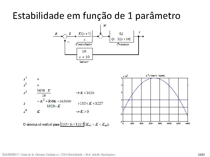 Estabilidade em função de 1 parâmetro 1 Un. B/ENE 0077 Controle de Sistemas Dinâmicos: