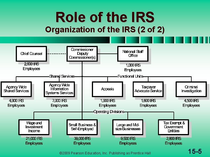 Role of the IRS Organization of the IRS (2 of 2) © 2009 Pearson Role of the IRS Organization of the IRS (2 of 2) © 2009 Pearson