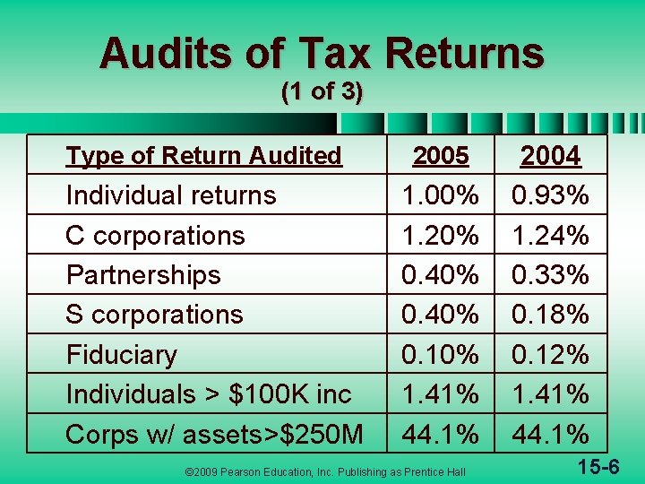 Audits of Tax Returns (1 of 3) Type of Return Audited Individual returns C