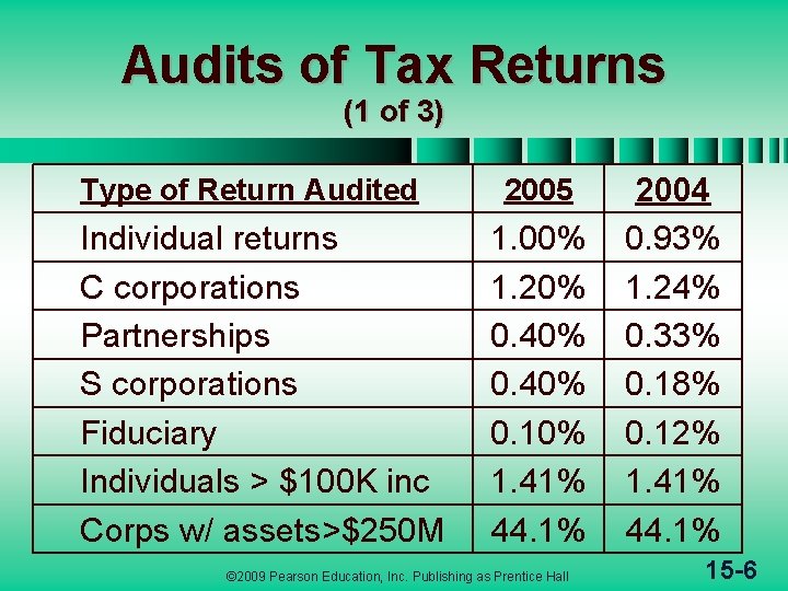 Audits of Tax Returns (1 of 3) Type of Return Audited Individual returns C Audits of Tax Returns (1 of 3) Type of Return Audited Individual returns C