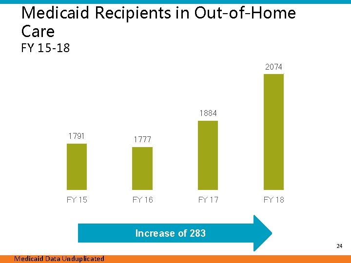 Medicaid Recipients in Out-of-Home Care FY 15 -18 2074 1884 1791 1777 FY 15