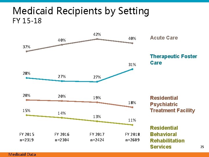 Medicaid Recipients by Setting FY 15 -18 40% 42% 40% Acute Care 31% Therapeutic