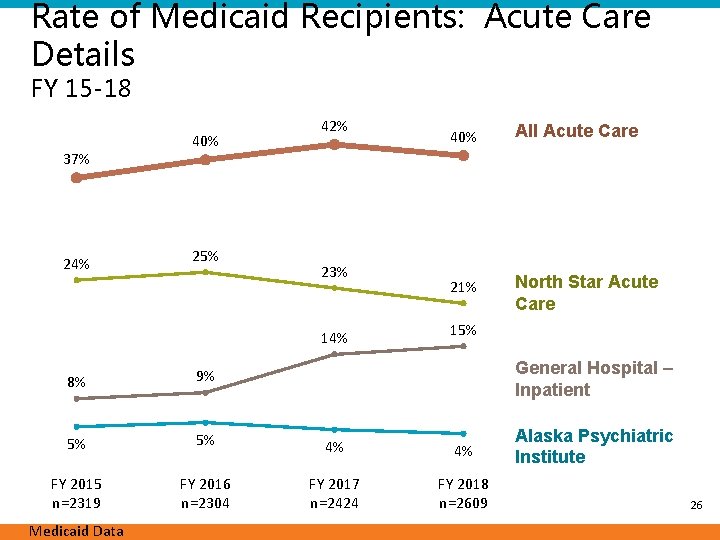 Rate of Medicaid Recipients: Acute Care Details FY 15 -18 37% 24% 40% 25%