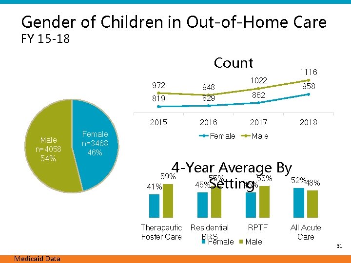 Gender of Children in Out-of-Home Care FY 15 -18 Count 972 Male n=4058 54%
