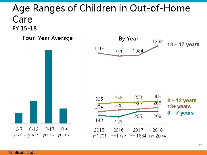 Age Ranges of Children in Out-of-Home Care FY 15 -18 Four Year Average By