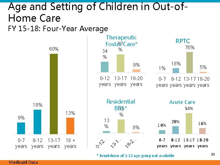 Age and Setting of Children in Out-of. Home Care FY 15 -18: Four-Year Average