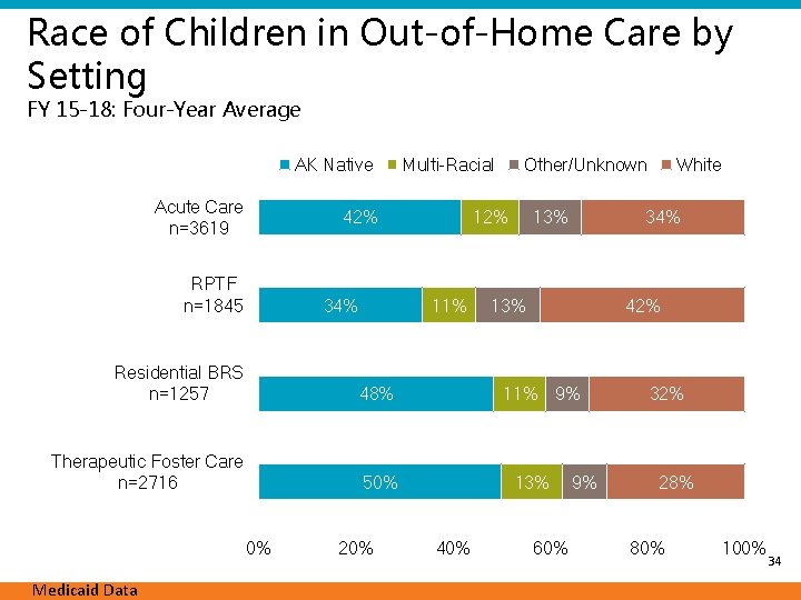 Race of Children in Out-of-Home Care by Setting FY 15 -18: Four-Year Average AK