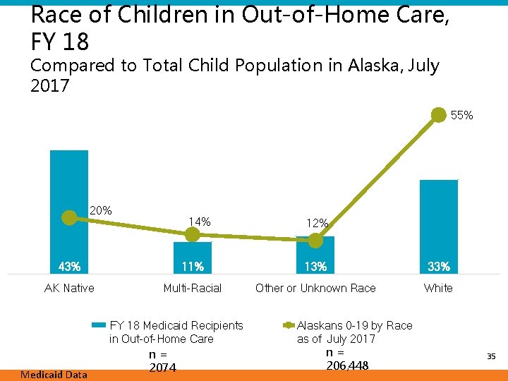 Race of Children in Out-of-Home Care, FY 18 Compared to Total Child Population in
