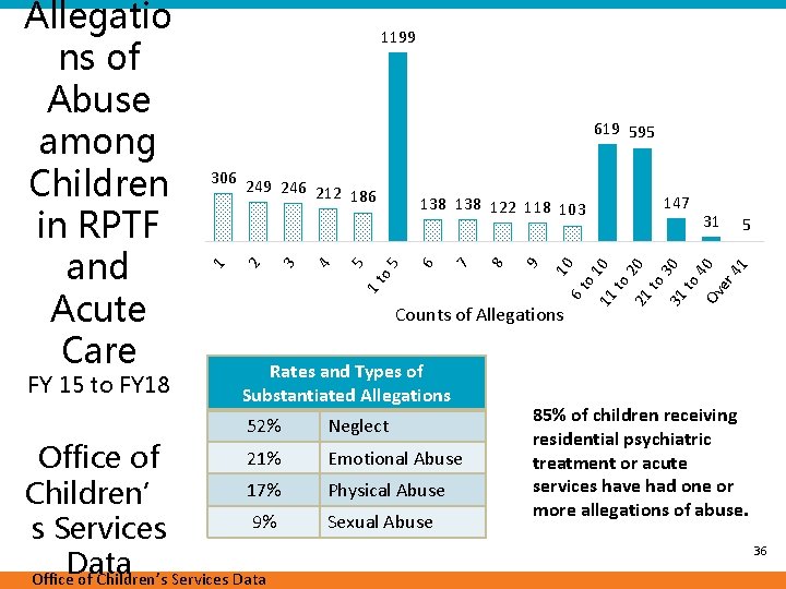 FY 15 to FY 18 1199 619 595 Rates and Types of Substantiated Allegations