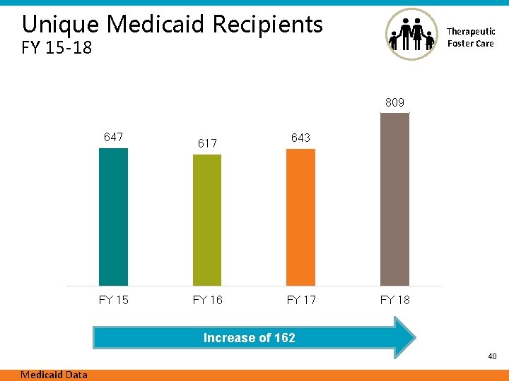 Unique Medicaid Recipients Therapeutic Foster Care FY 15 -18 809 647 FY 15 617