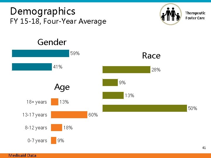 Demographics Therapeutic Foster Care FY 15 -18, Four-Year Average Gender Race 59%. . .