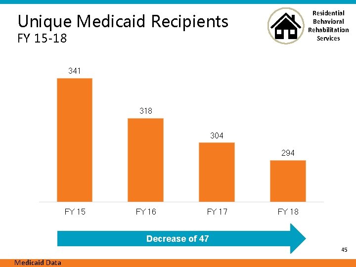 Residential Behavioral Rehabilitation Services Unique Medicaid Recipients FY 15 -18 341 318 304 294