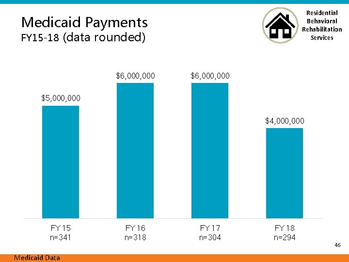 Residential Behavioral Rehabilitation Services Medicaid Payments FY 15 -18 (data rounded) $6, 000, 000