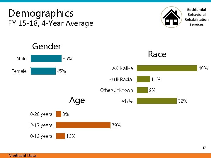 Demographics FY 15 -18, 4 -Year Average Gender Male Race 55% Female AK Native