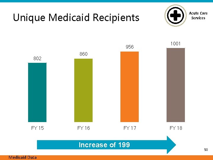 Acute Care Services Unique Medicaid Recipients 956 802 FY 15 860 FY 16 FY