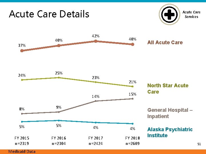 Acute Care Details 37% 24% 40% 25% Acute Care Services 42% 23% 14% 40%