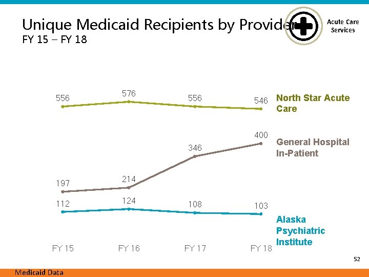 Unique Medicaid Recipients by Provider FY 15 – FY 18 556 576 556 546