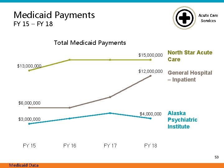 Medicaid Payments Acute Care Services FY 15 – FY 18 Total Medicaid Payments $15,