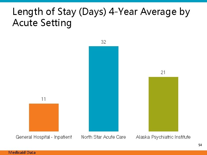 Length of Stay (Days) 4 -Year Average by Acute Setting 32 21 11 General