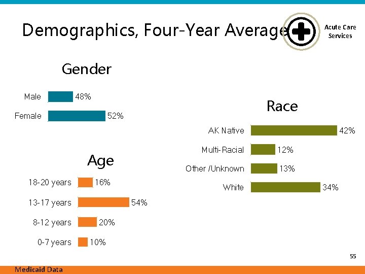 Demographics, Four-Year Average Acute Care Services Gender Male 48% Female Race 52% AK Native