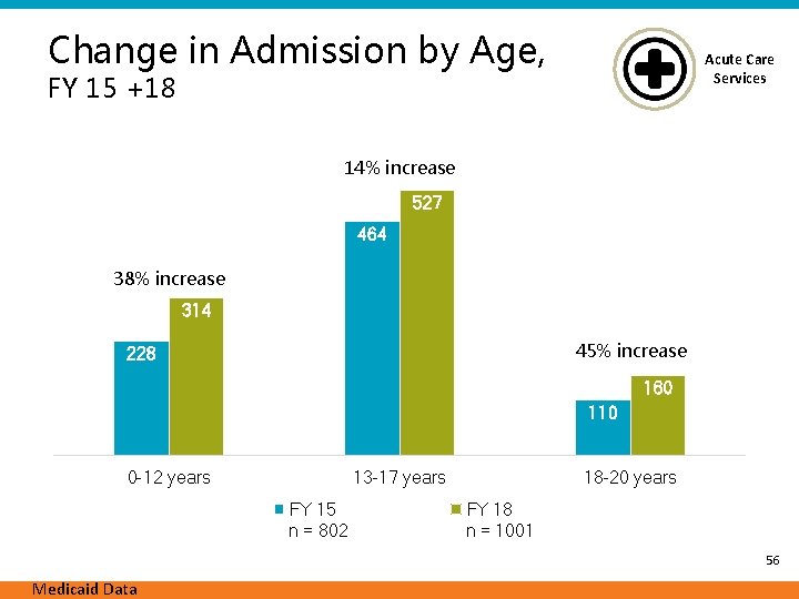Change in Admission by Age, Acute Care Services FY 15 +18 14% increase 527