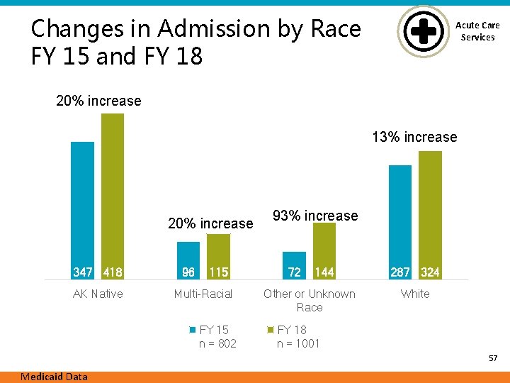 Changes in Admission by Race FY 15 and FY 18 Acute Care Services 20%