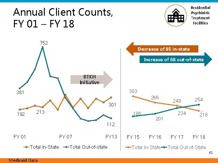 Residential Psychiatric Treatment Facilities Annual Client Counts, FY 01 – FY 18 752 Decrease