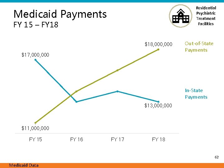 Residential Psychiatric Treatment Facilities Medicaid Payments FY 15 – FY 18 $18, 000 $17,