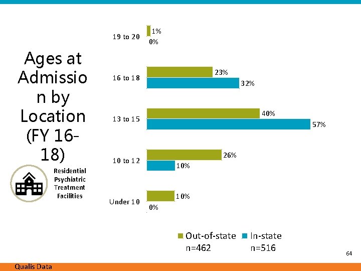 19 to 20 Ages at Admissio n by Location (FY 1618) Residential Psychiatric Treatment