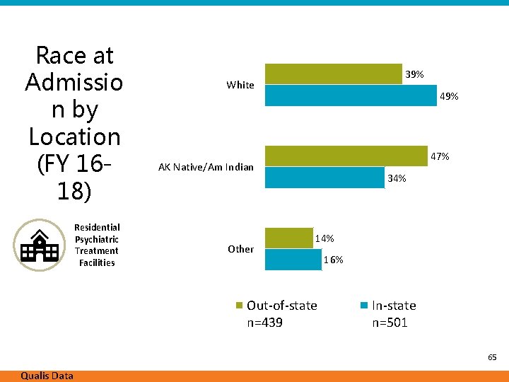 Race at Admissio n by Location (FY 1618) Residential Psychiatric Treatment Facilities 39% White