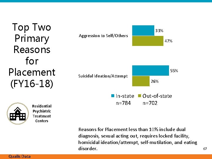 Top Two Primary Reasons for Placement (FY 16 -18) Residential Psychiatric Treatment Centers Aggression