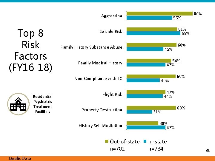 Aggression Top 8 Risk Factors (FY 16 -18) Family History Substance Abuse 45% 40%