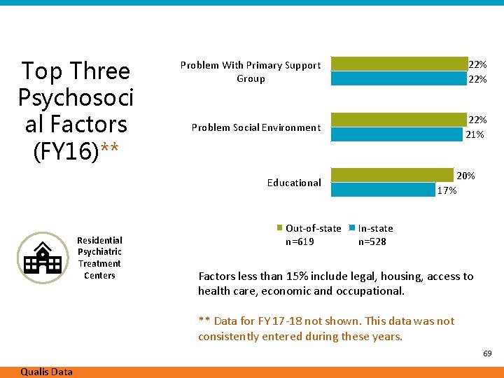 Top Three Psychosoci al Factors (FY 16)** Problem With Primary Support Group 22% Problem