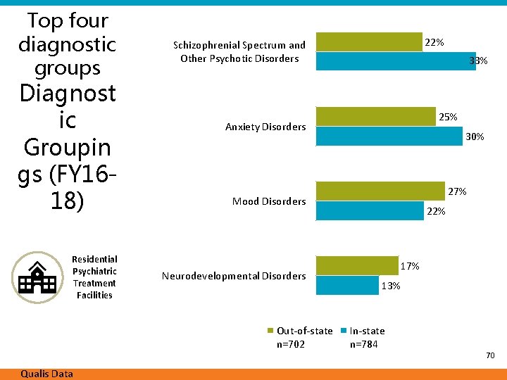 Top four diagnostic groups Diagnost ic Groupin gs (FY 1618) Residential Psychiatric Treatment Facilities