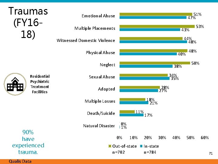 Traumas (FY 1618) 51% 47% Emotional Abuse Multiple Placements 44% 48% Witnessed Domestic Violence