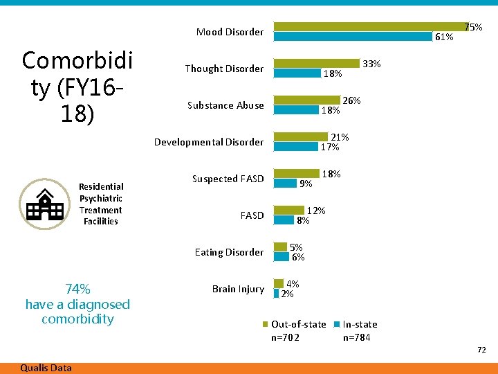 Mood Disorder Comorbidi ty (FY 1618) 61% Thought Disorder 18% Substance Abuse 18% Suspected