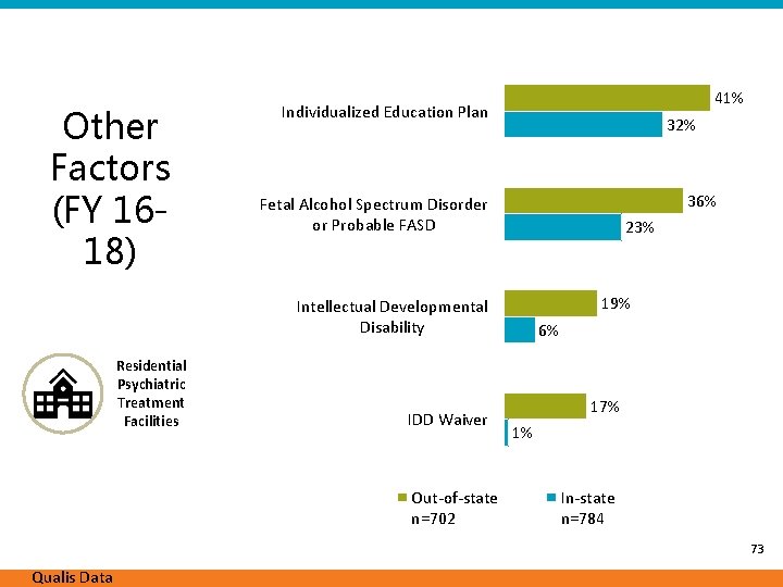 Other Factors (FY 1618) 41% Individualized Education Plan 32% 36% Fetal Alcohol Spectrum Disorder
