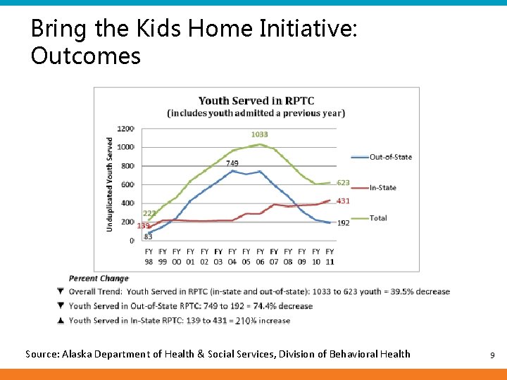 Bring the Kids Home Initiative: Outcomes Source: Alaska Department of Health & Social Services,